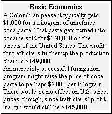 Text Box: Basic Economics
A Colombian peasant typically gets $1,000 for a kilogram of unrefined coca paste. That paste gets turned into cocaine sold for $150,000 on the streets of the United States. The profit for traffickers further up the production chain is $149,000. 
An incredibly successful fumigation program might raise the price of coca paste to perhaps $5,000 per kilogram. There would be no effect on U.S. street prices, though, since traffickers profit margin would still be $145,000.
